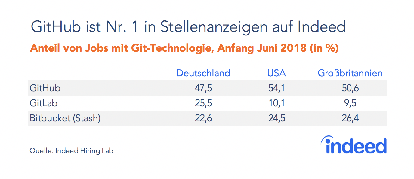 ZGitHub ist Nr. 1 in Stellenanzeigen auf Indeed