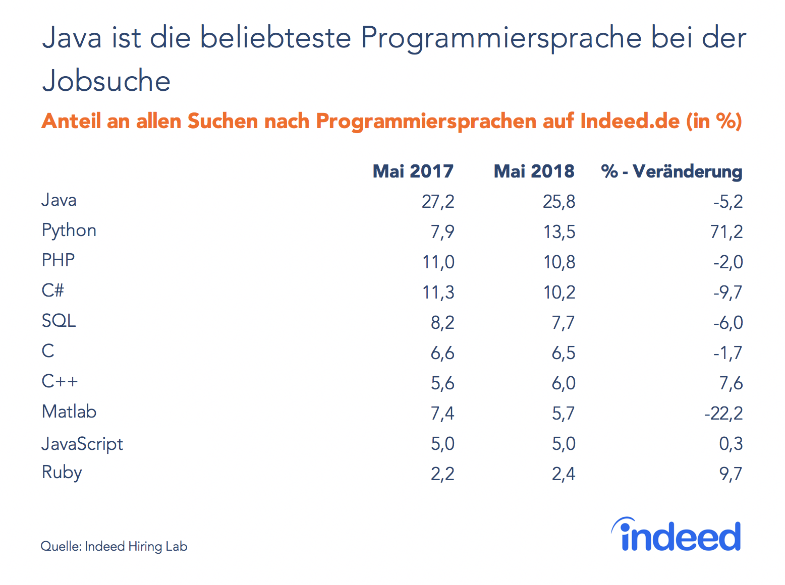 Java und Python sind die beliebtesten Programmiersprachen bei der Jobsuche