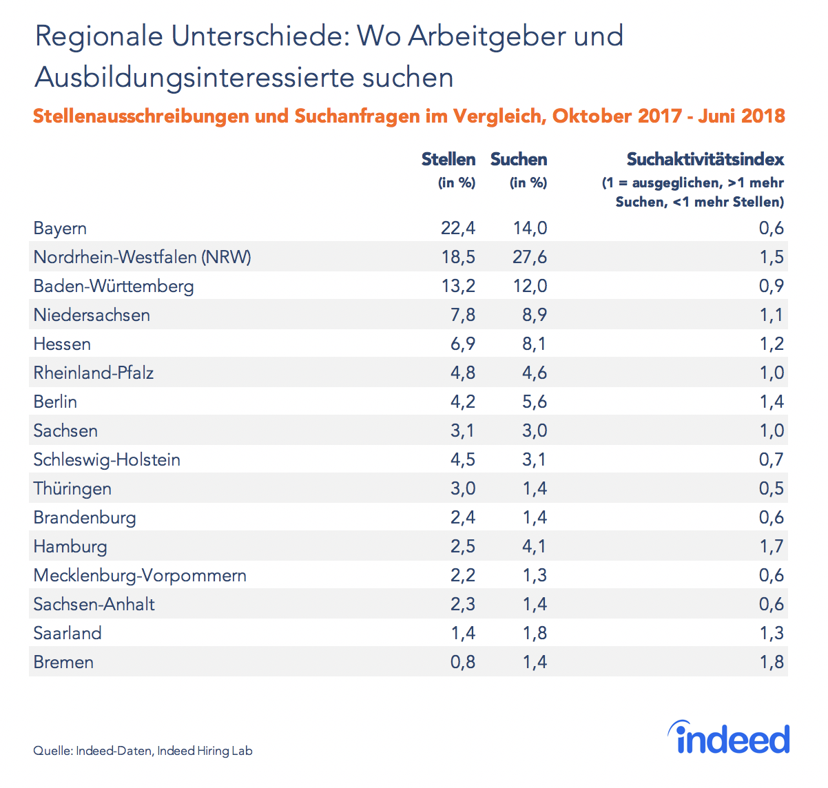 Regionale Unterschiede: Wo Arbeitgeber und Ausbildungsinteressierte suchen