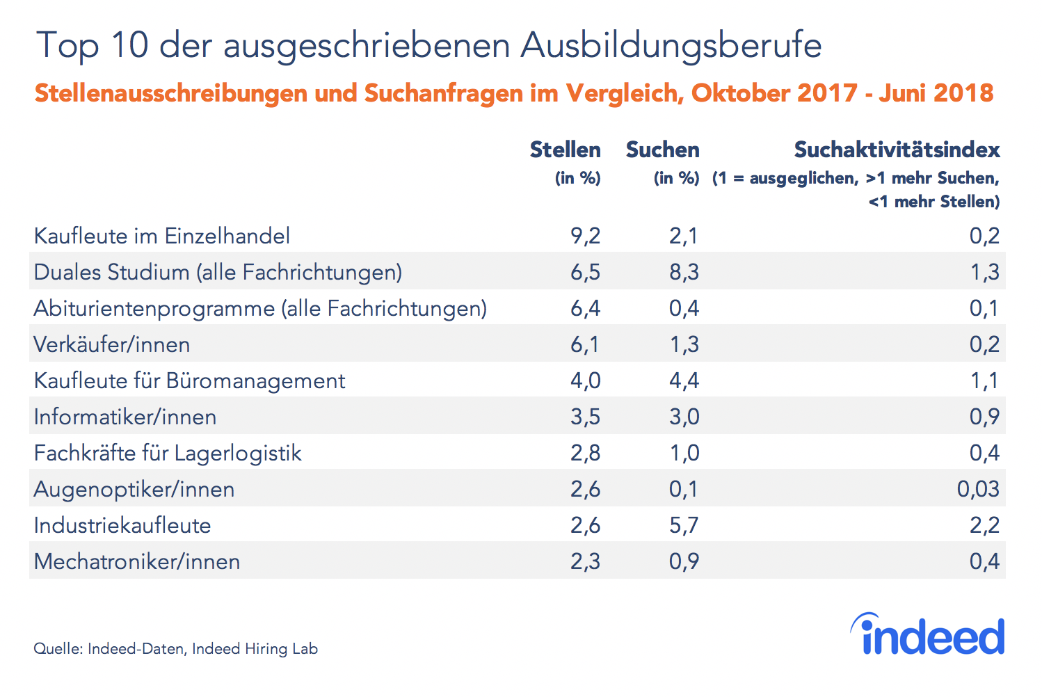 Ranking der Top der ausgeschriebenen Ausbildungsberufe