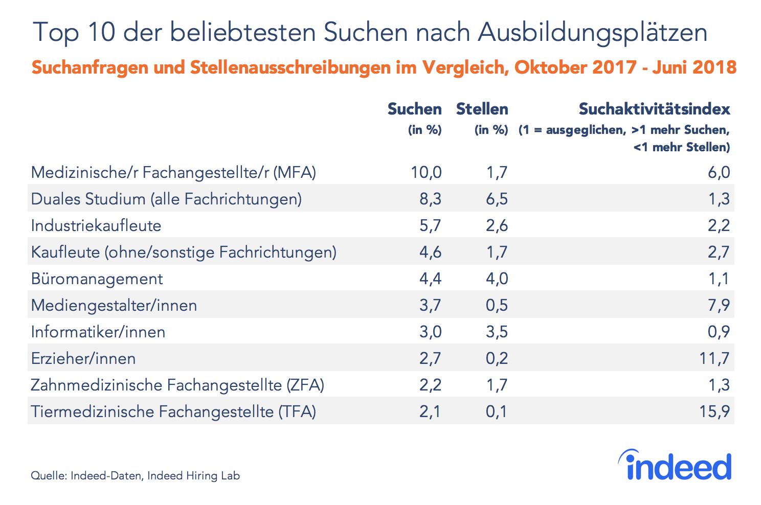 Ranking der Top 10 der beliebtesten Suchanfragen nach Ausbildungsplätzen