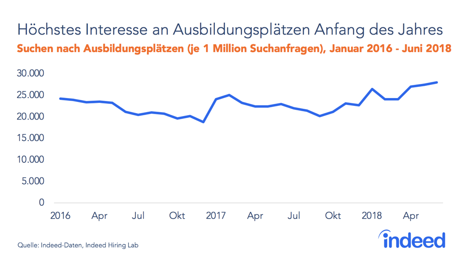 Ausbildungsplätze sind am Jahresanfang am meisten gefragt