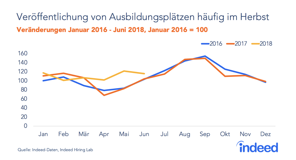 Ausbildungsplätze werden häufig im Herbst veröffentlicht