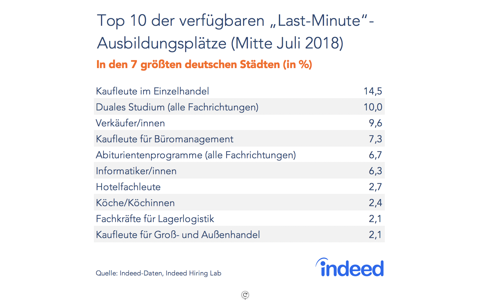 Ranking der Top 10 der verfügbaren Last-Minute-Ausbildungsplätze Mitte Juli 2018