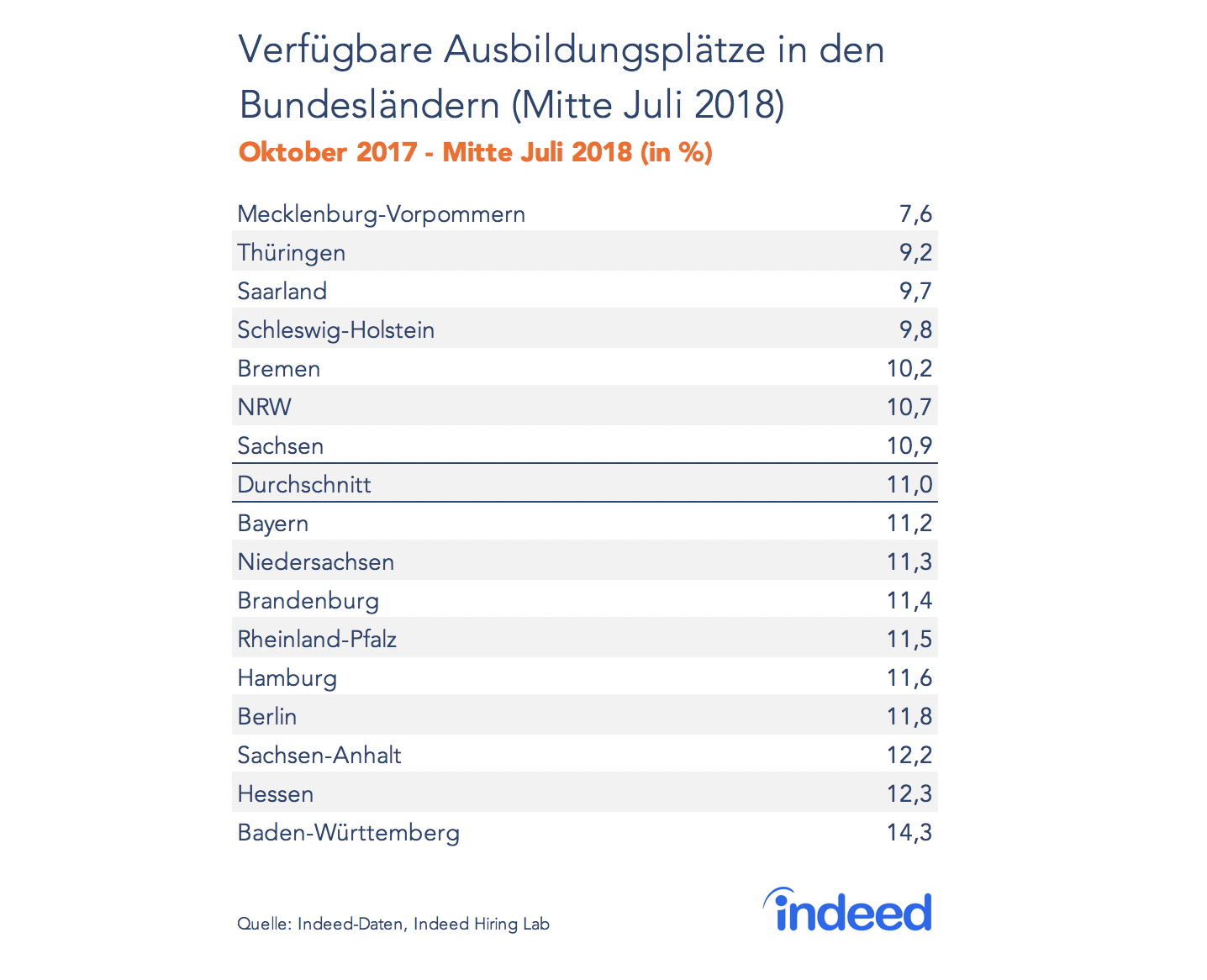 Verfügbare Ausbildungsplätze in den Bundesländern Mitte Juli 2018