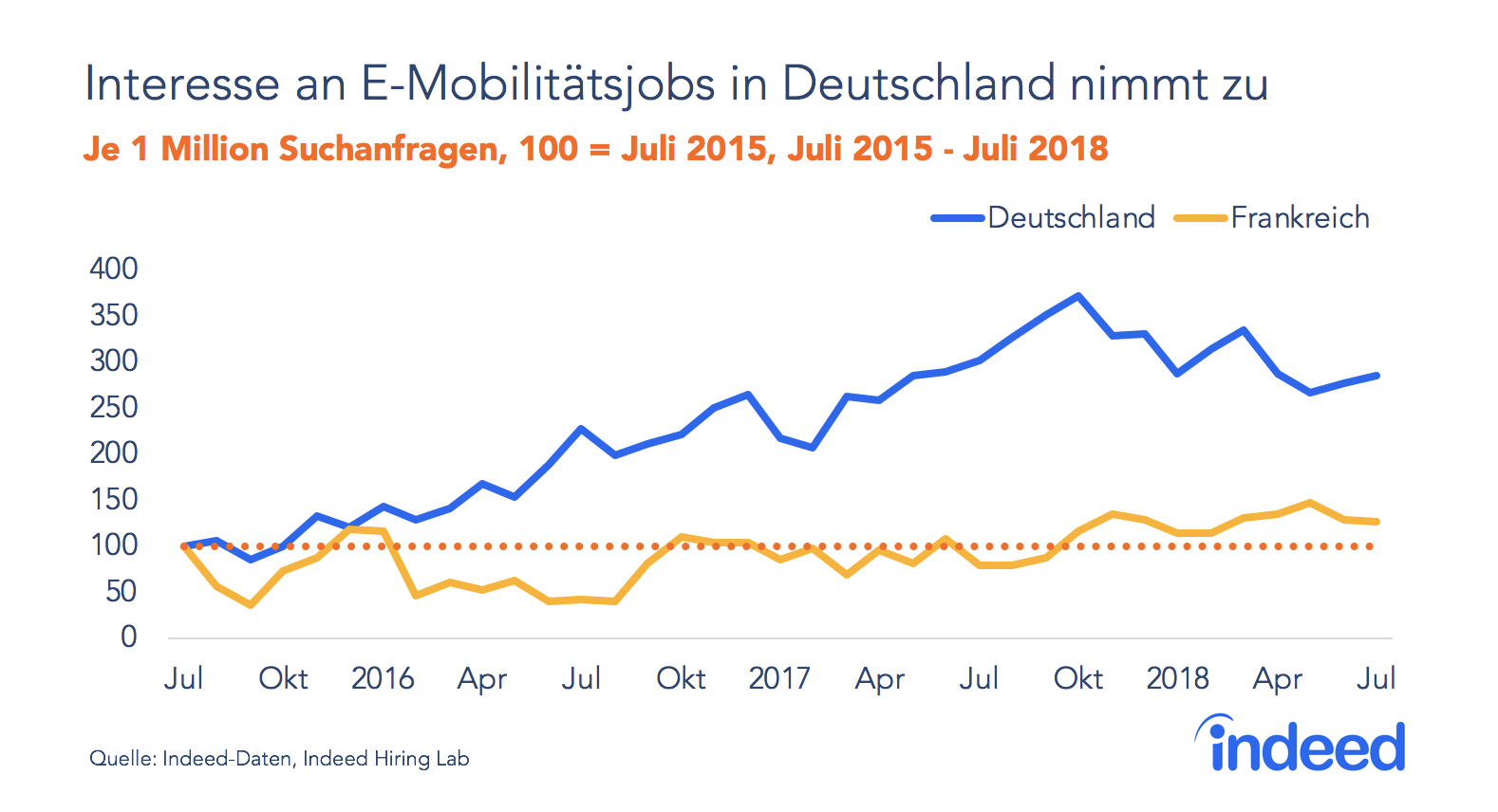 Interesse an E-Mobilitätsjobs in Deutschland steigt