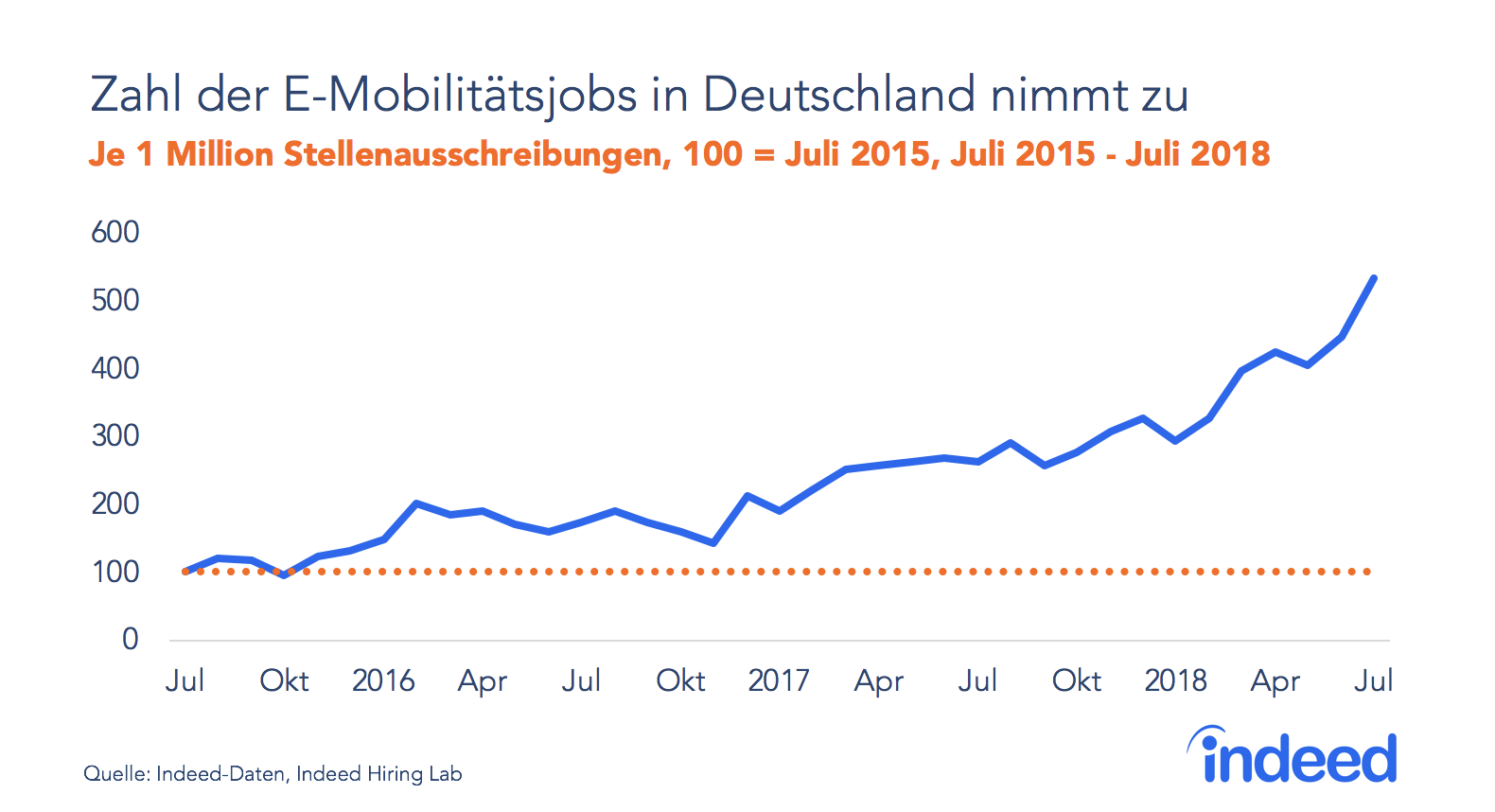 Zahl der E-Mobilitätsjobs in Deutschland nimmt zu