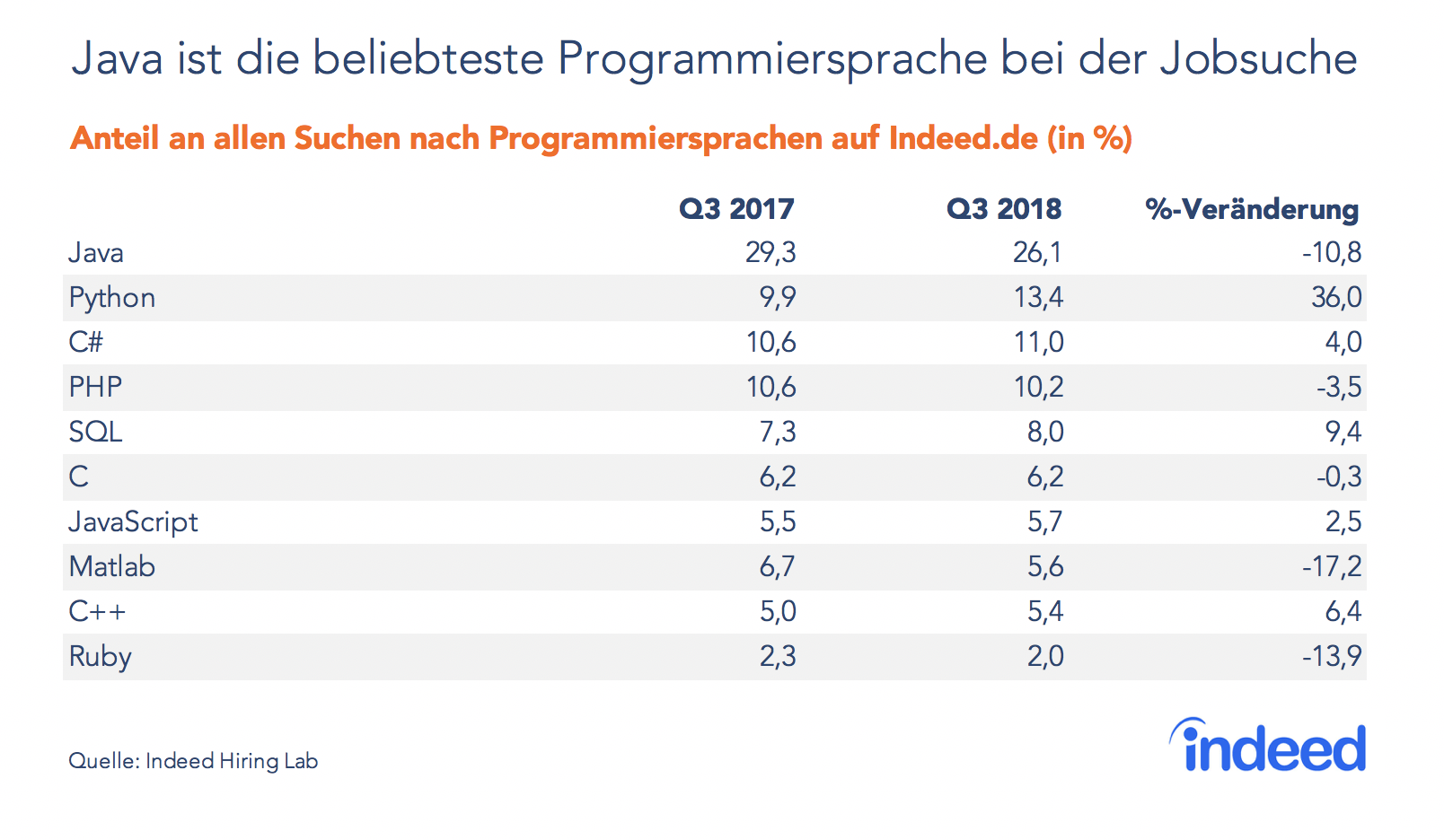 Java ist immer noch die beliebteste Programmiersprache bei der Jobsuche, dicht gefolgt vom neuen Liebling Python