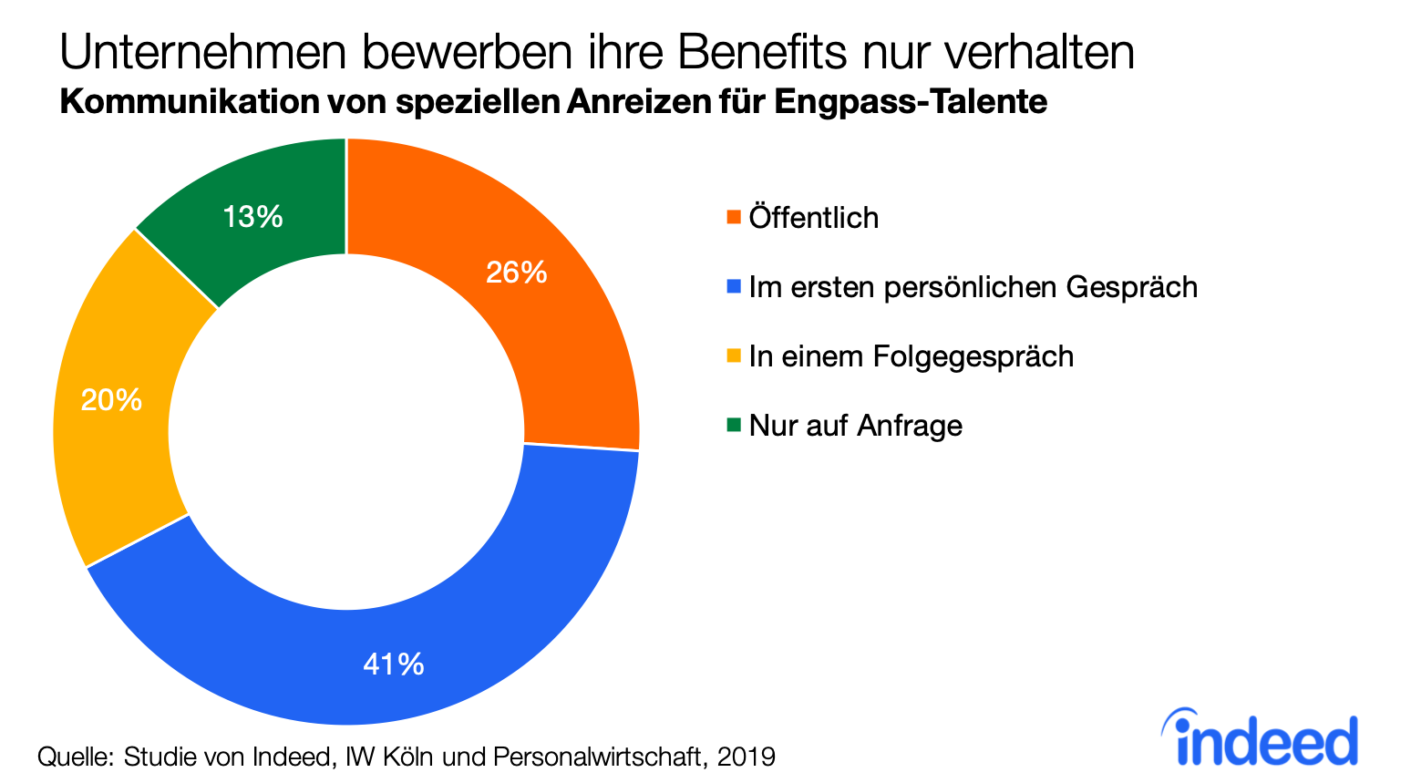 Unternehmen bewerben ihre Benefits nur verhalten