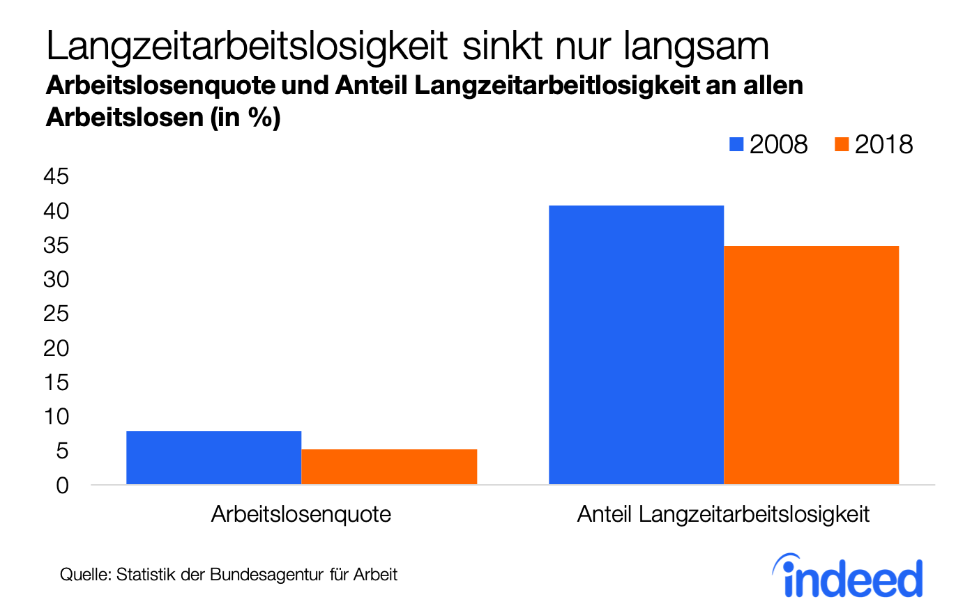 Langzeitarbeitslosigkeit sinkt nur langsam