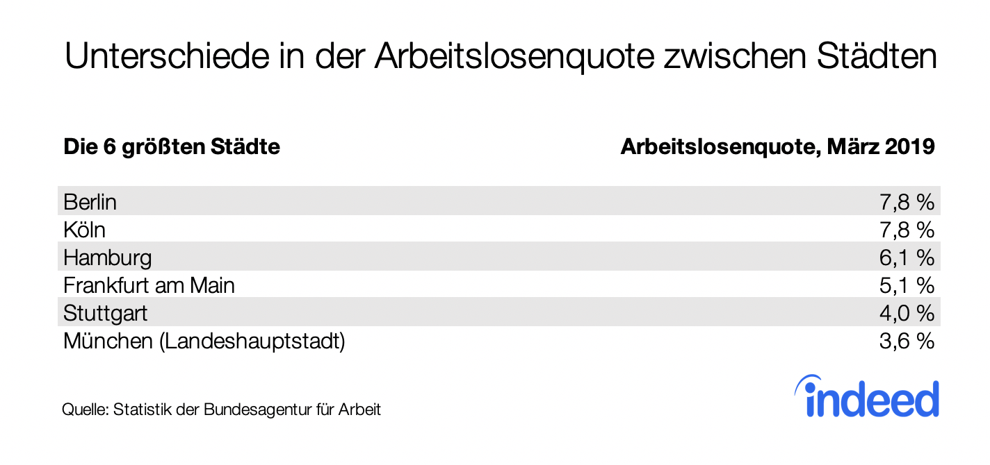 Unterschiede in der Arbeitslosenquote zwischen Stadten
