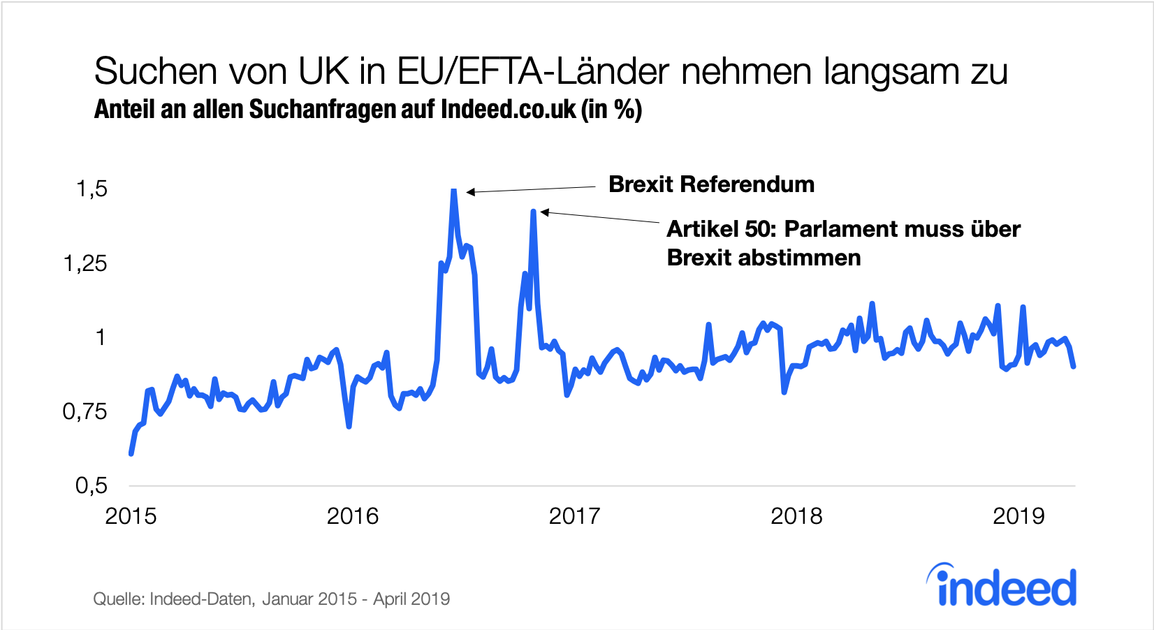 Search queries from the UK to EU / EFTA countries are slowly increasing