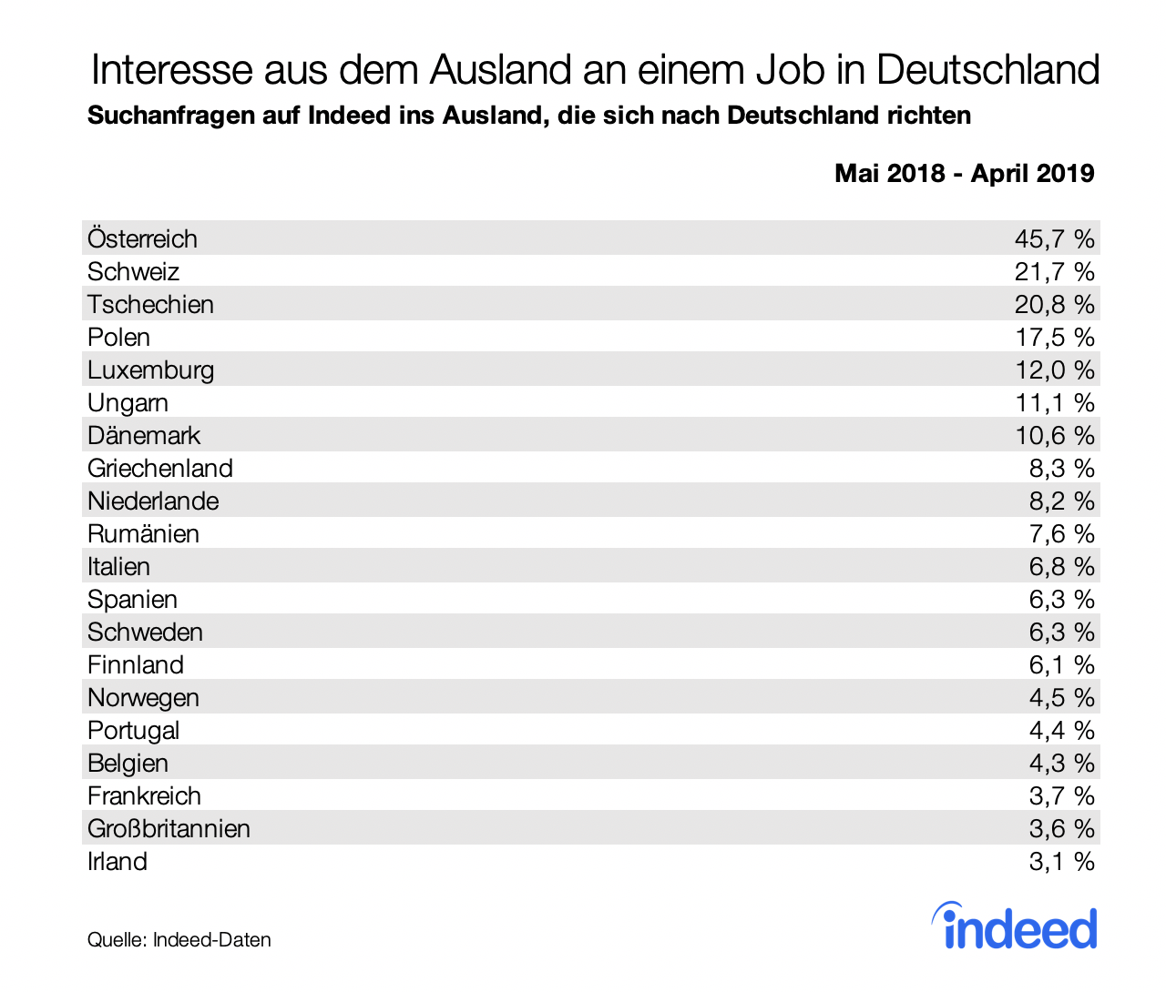 Interest from abroad in a job in Germany led by Austria, Switzerland and the Czech Republic