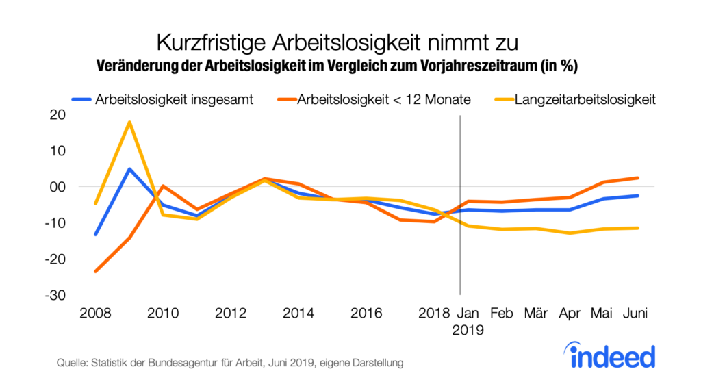 Prozentuale Veränderung der Arbeitslosigkeit im Vergleich zum Vorjahreszeitraum von 2008 bis 2019