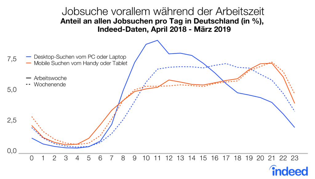 Jobsuche vor allem wahrend der Arbeitzeit