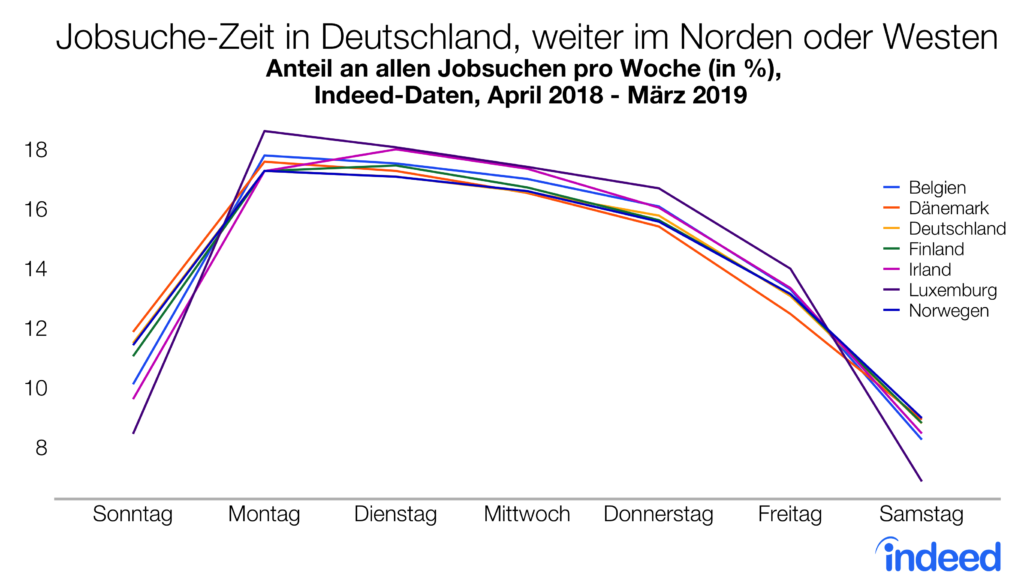 Jobsuche-Zeit in Deutschland, weiter im Norden oder Westen