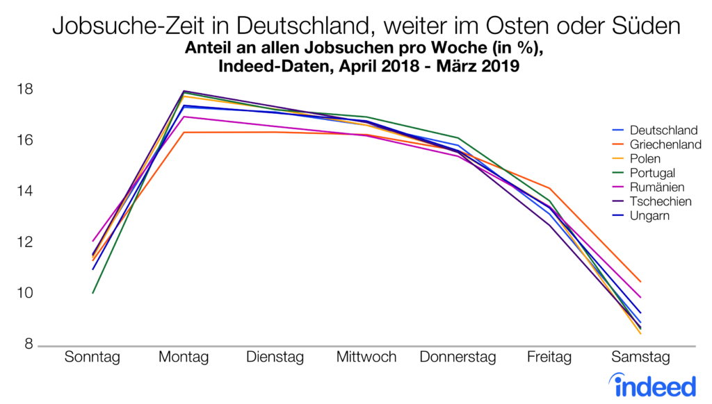 Jobsuche-Zeit in Deutschland, weiter im Osten oder Suden
