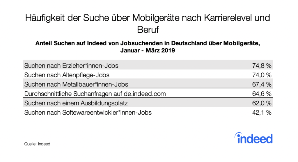 Häufigkeit der Suche über Mobilgeräte nach Karrierelevel und Beruf