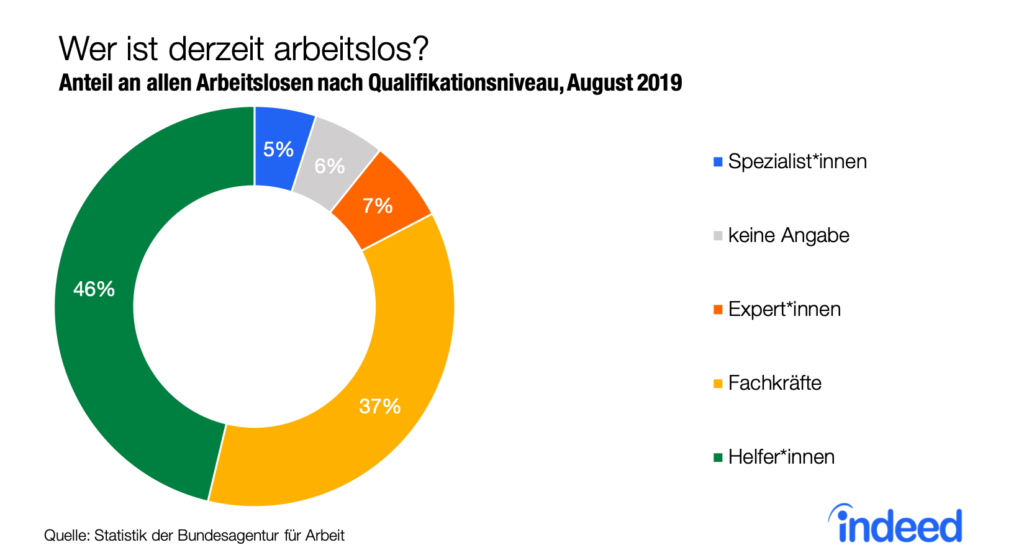 Anteil an allen Arbeitslosen nach Qualifikationsniveau im August 2019