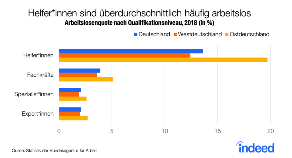 Helfer*innen sind überdurchschnittlich häufig arbeitslos