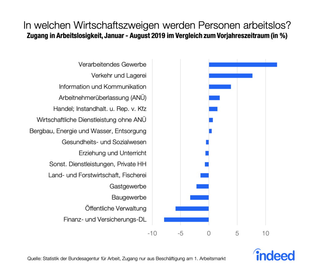 In welchen Wirtschaftszweigen werden Personen arbeitslos?