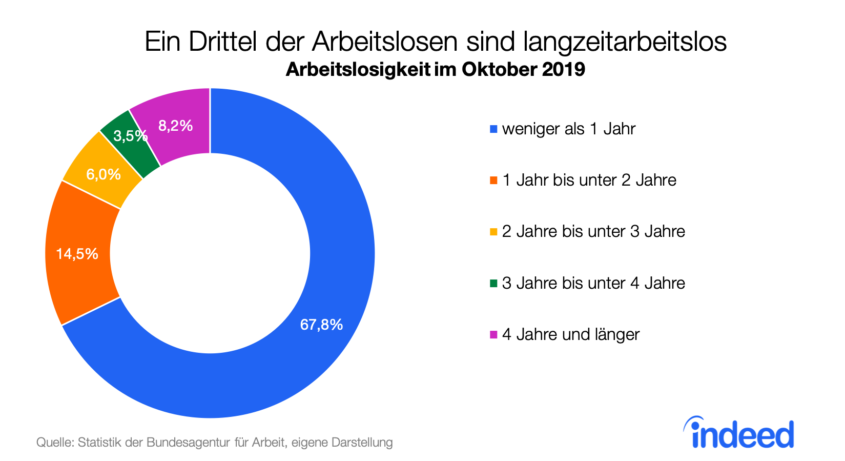 Kreisdiagramm mit Angaben zur Arbeitslosigkeit im Oktober 2019 