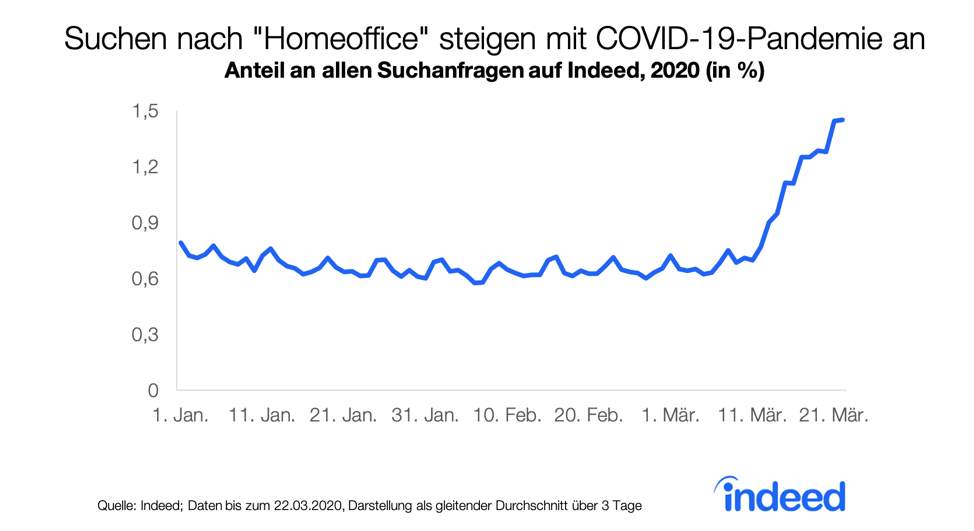 Mit Covid-19-Pandemie steigen Suchen nach "Homeoffice" an