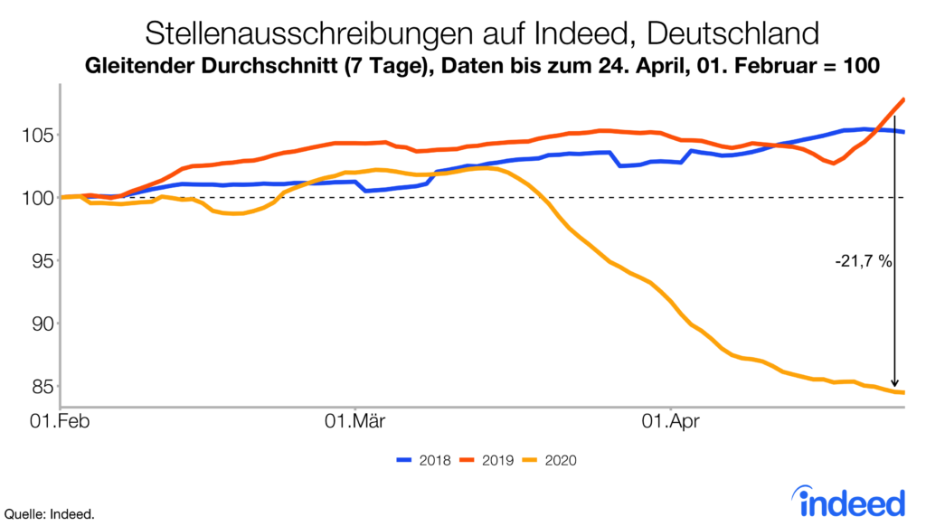 Stellenausschreibungen auf Indeed, Deutschland