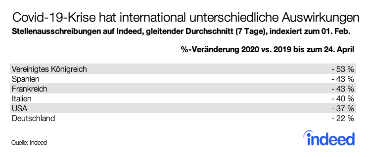 Covid-19-Krise hat international unterschiedliche Auswirkugnen auf den Arbeitsmarkt
