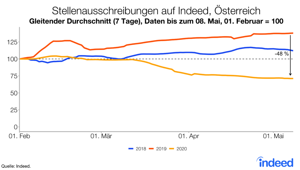 Entwicklung der Stellenausschreibungen in Österreich seit Beginn der Coronakrise