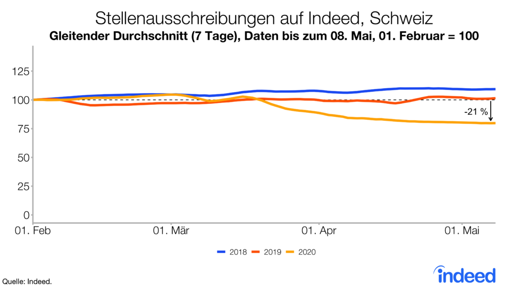 Entwicklung der Stellenausschreibungen in der Schweiz seit Beginn der Coronakrise