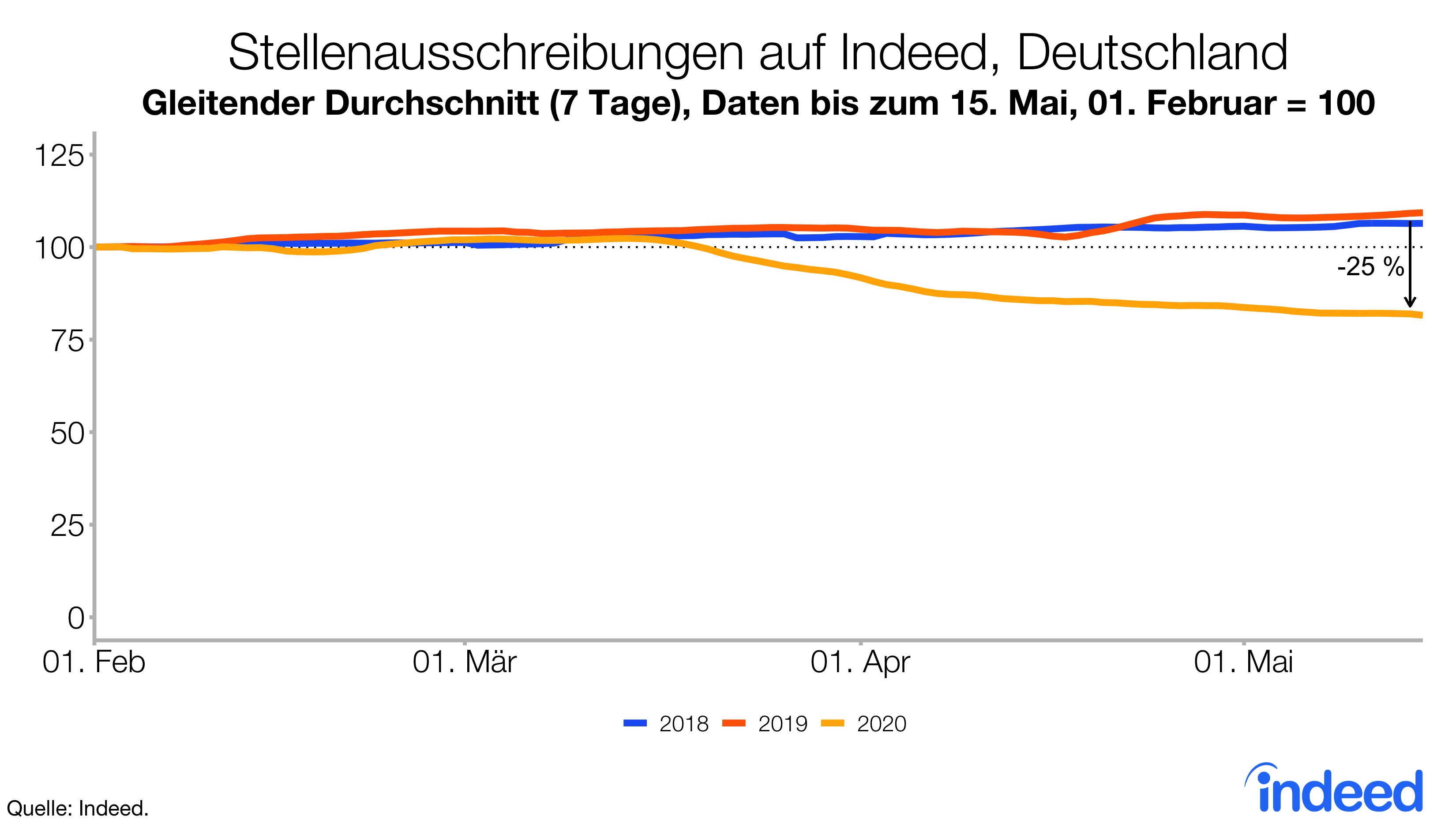 Auswirkungen der Corona-Krise auf Stellenausschreibungen auf Indeed, Deutschland