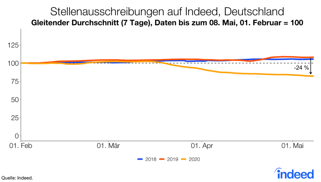 Entwicklung der Stellenausschreibungen in Deutschland seit Beginn der Coronakrise