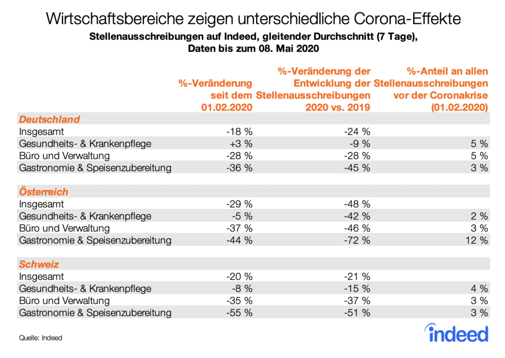 Wirtschaftsbereiche zeigen unterschiedliche Corona-Effekte