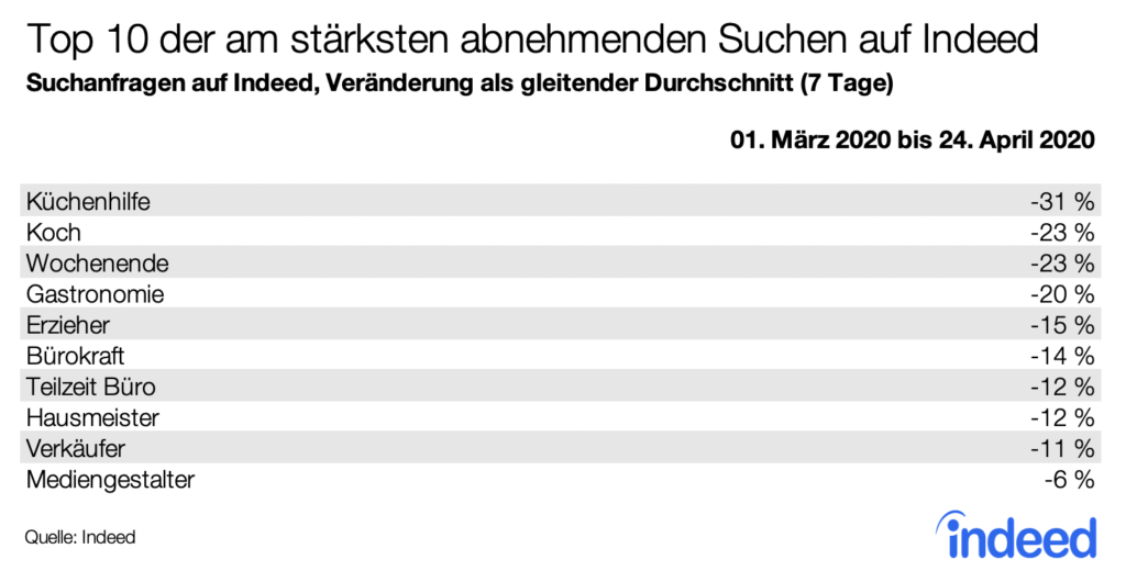 Top 10 der am stärksten sinkenden Suchen auf Indeed