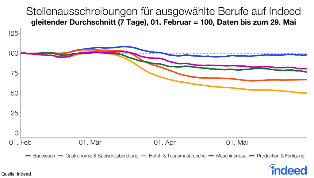 Stellenausschreibungen für ausgewählte Berufe auf Indeed