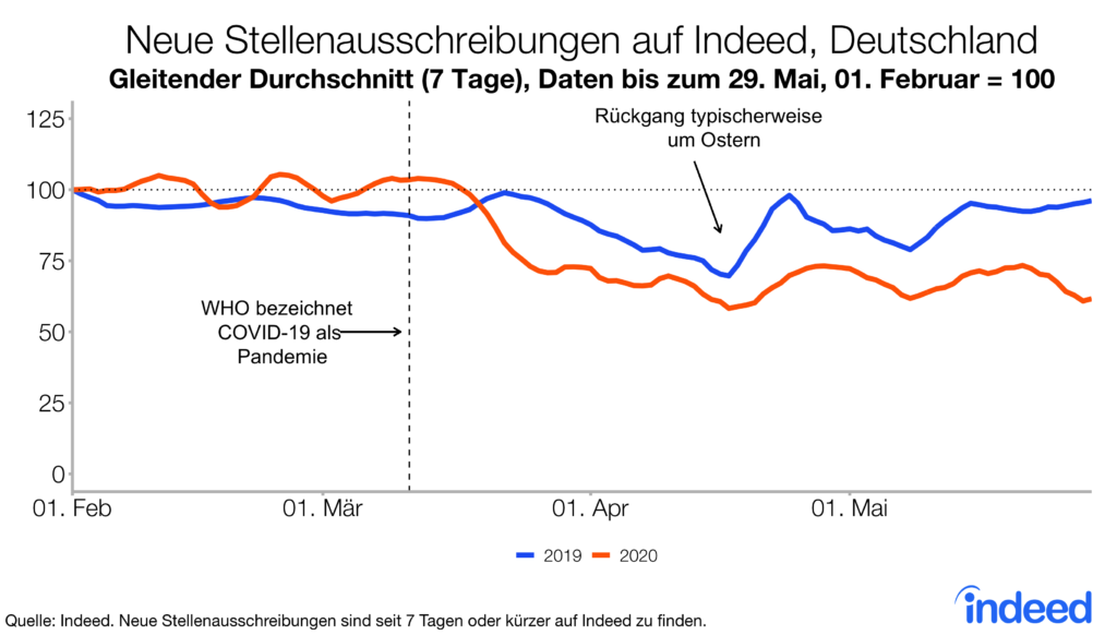 Entwicklung der neuen Stellenausschreibungen auf Indeed, Deutschland seit Beginn der Corona-Krise