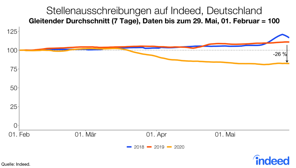 Entwicklung der Stellenausschreibungen auf Indeed, Deutschland im Vergleich zu 2019