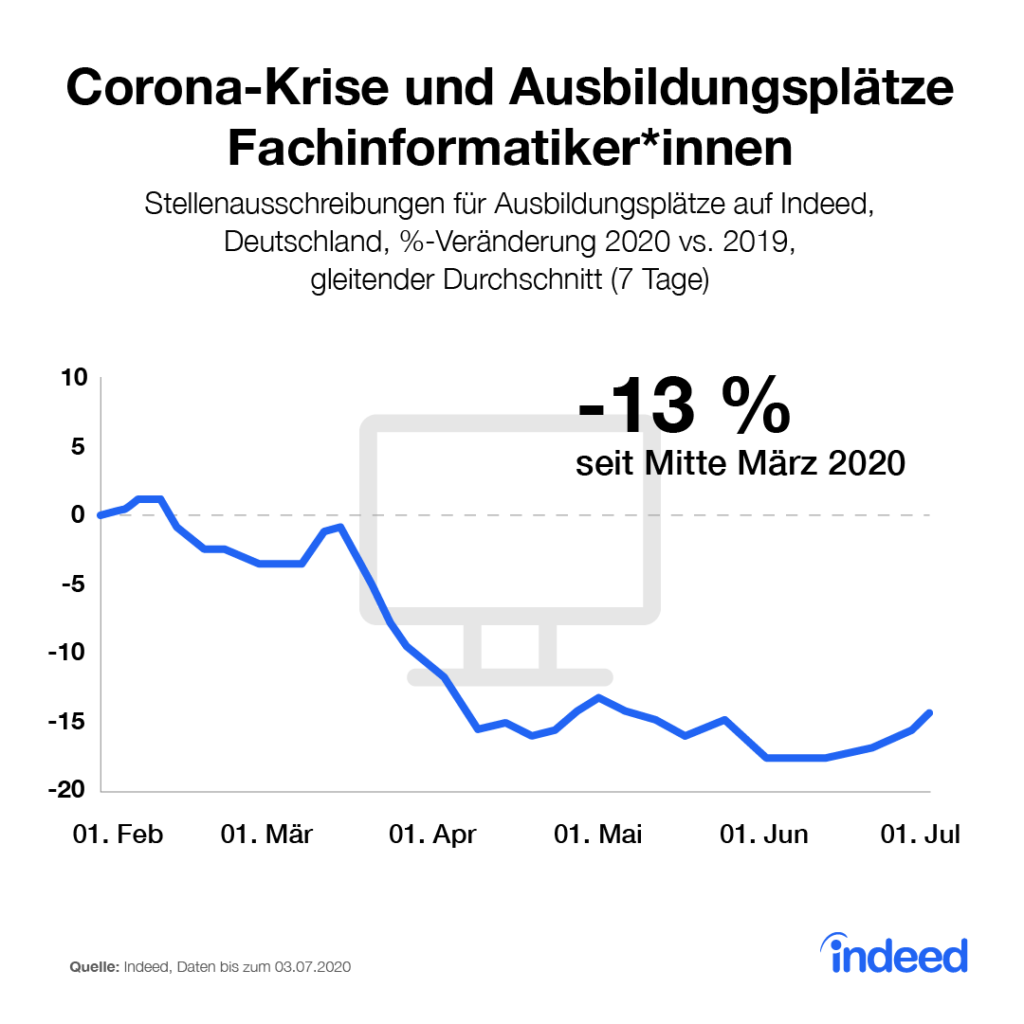 Ausbildungsplätze für Fachinformatik sinken während der Corona-Krise