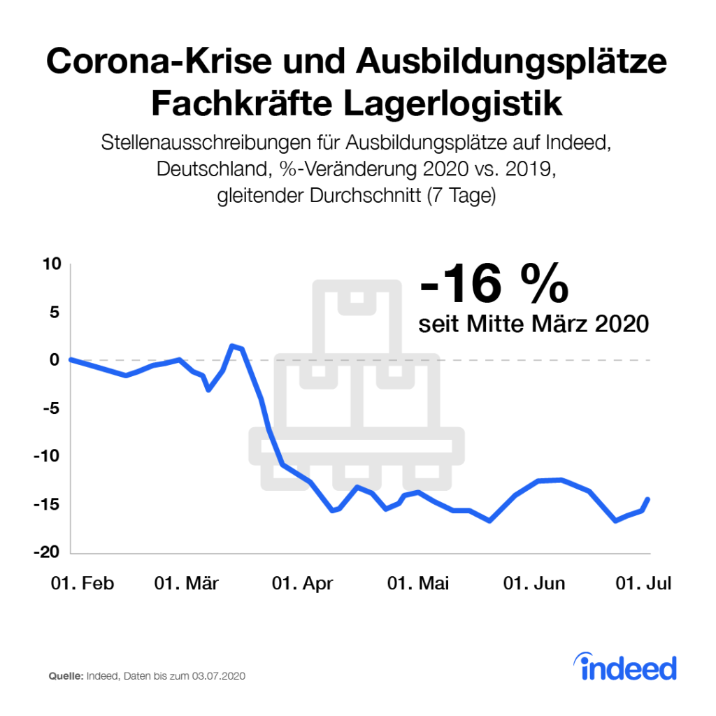 Rückgang bei Ausbildungsplätzen für Fachkräfte Lagerlogistik aufgrund der Corona-Krise