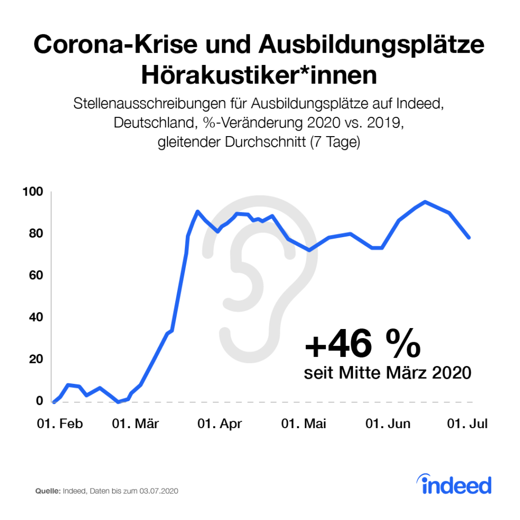 Ausbildungsplätze im Bereich Hörakustik nehmen trotz Corona-Krise zu