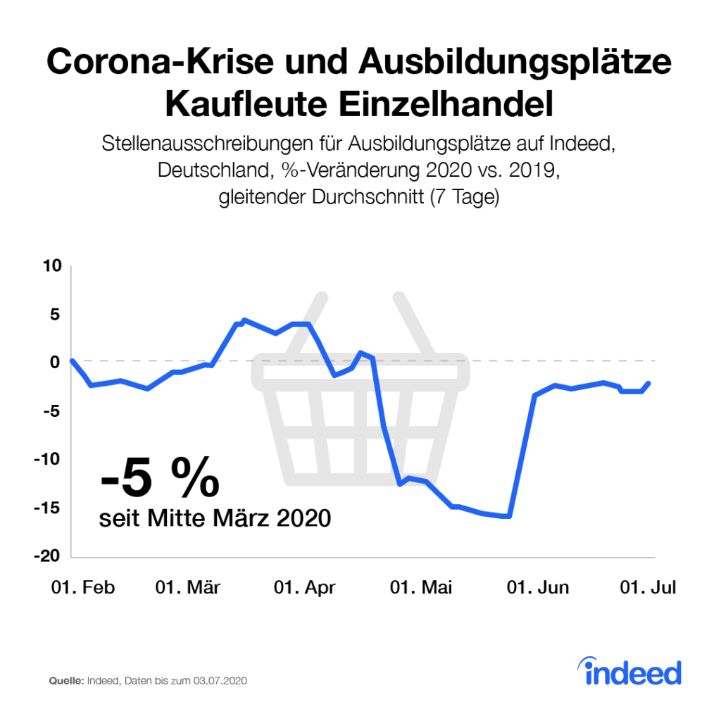 Ausbildungsplätze im Einzelhandel sinken während der Corona-Krise und steigen nun wieder an