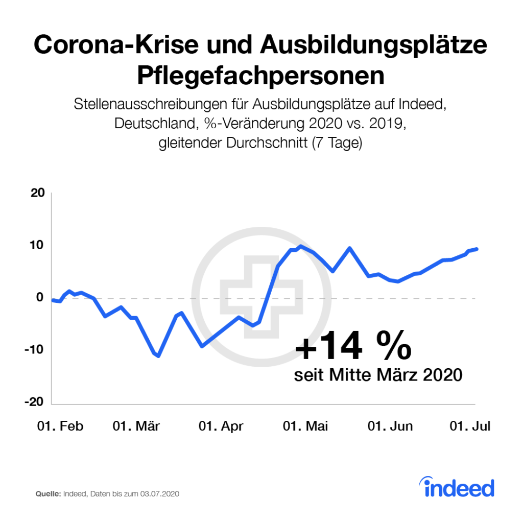 Mehr Ausbildungsplätze für Pflegefachpersonal während der Corona-Krise