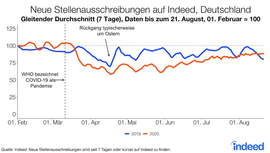 Neue Stellenausschreibungen auf Indeed, Deutschland, während der Corona-Krise