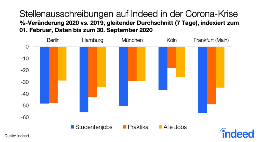 Stellenausschreibungen auf Indeed in der Corona-Krise für Studentenjobs und Praktika in deutschen Großstädten