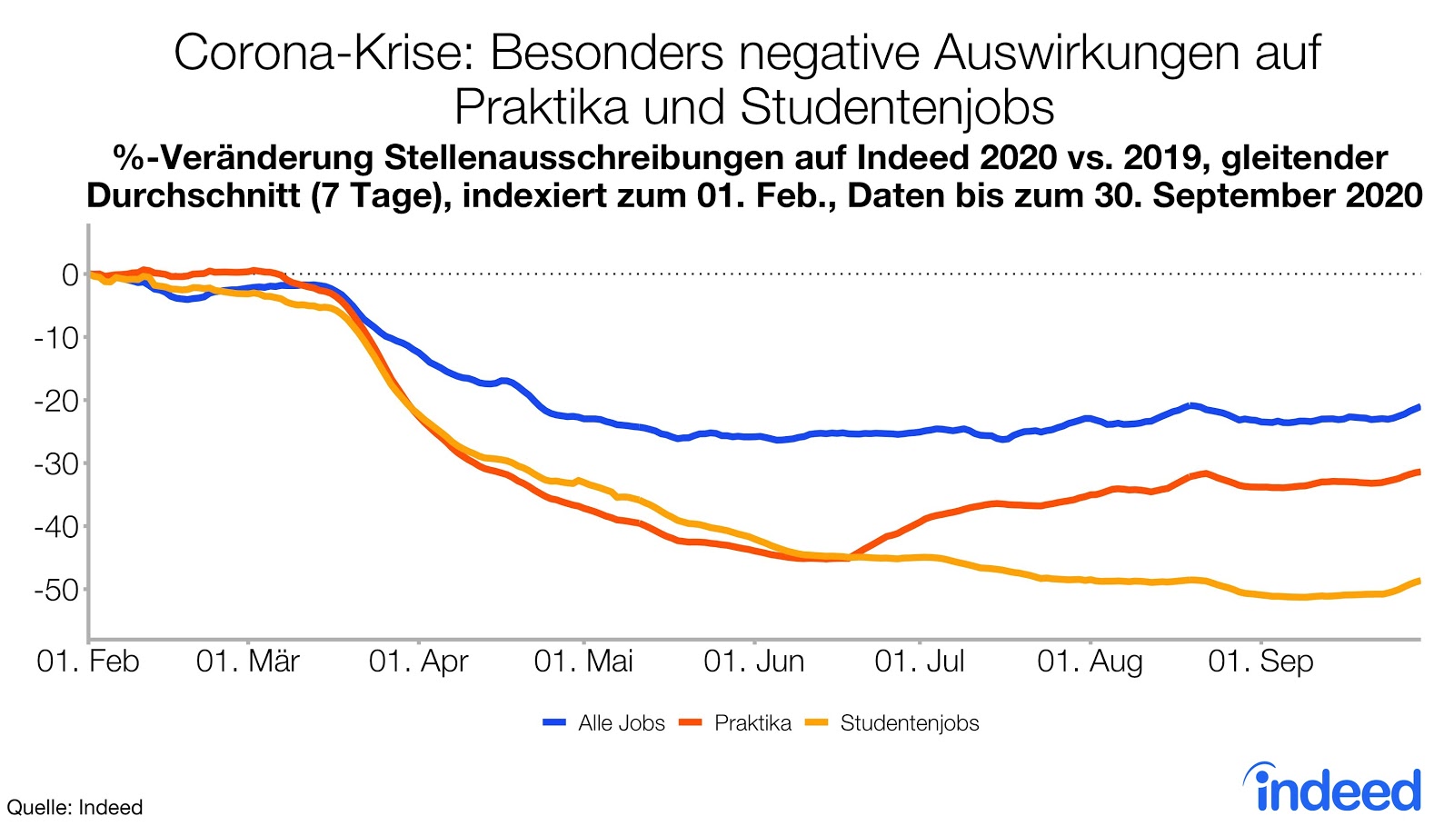 Corona-Krise hat besonders negative Auswirkungen auf Praktika und Studentenjobs