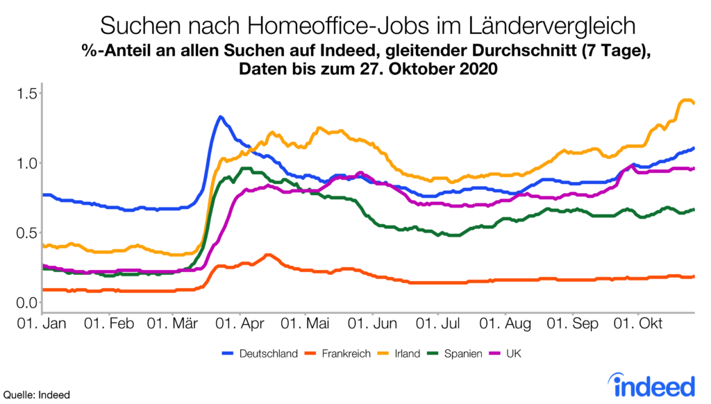 Suchen nach Homeoffice-Jobs auf Indeed im internationalen Vergleich