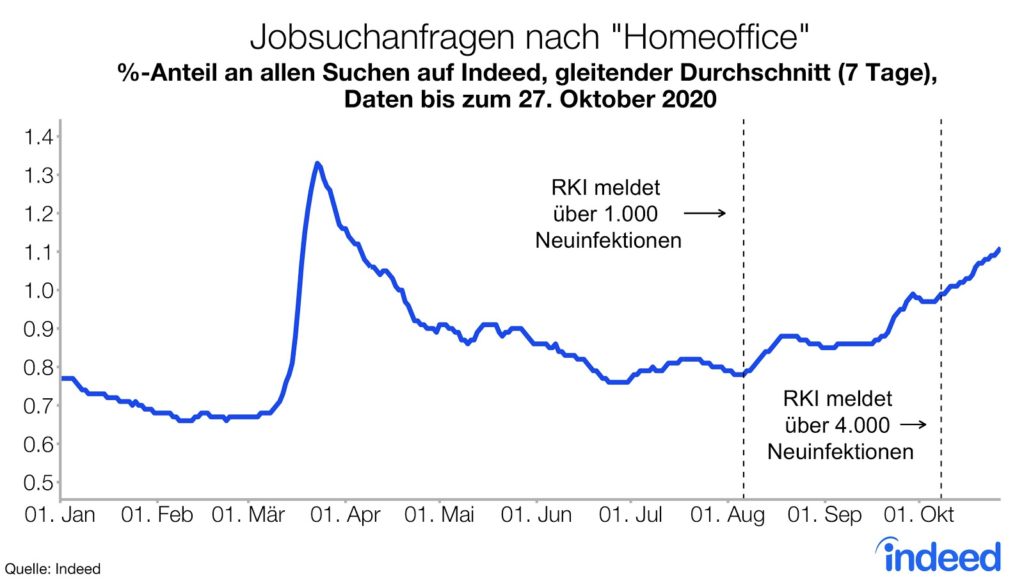 Zweite Welle von Jobsuchanfragen auf Indeed nach Homeoffice-Jobs