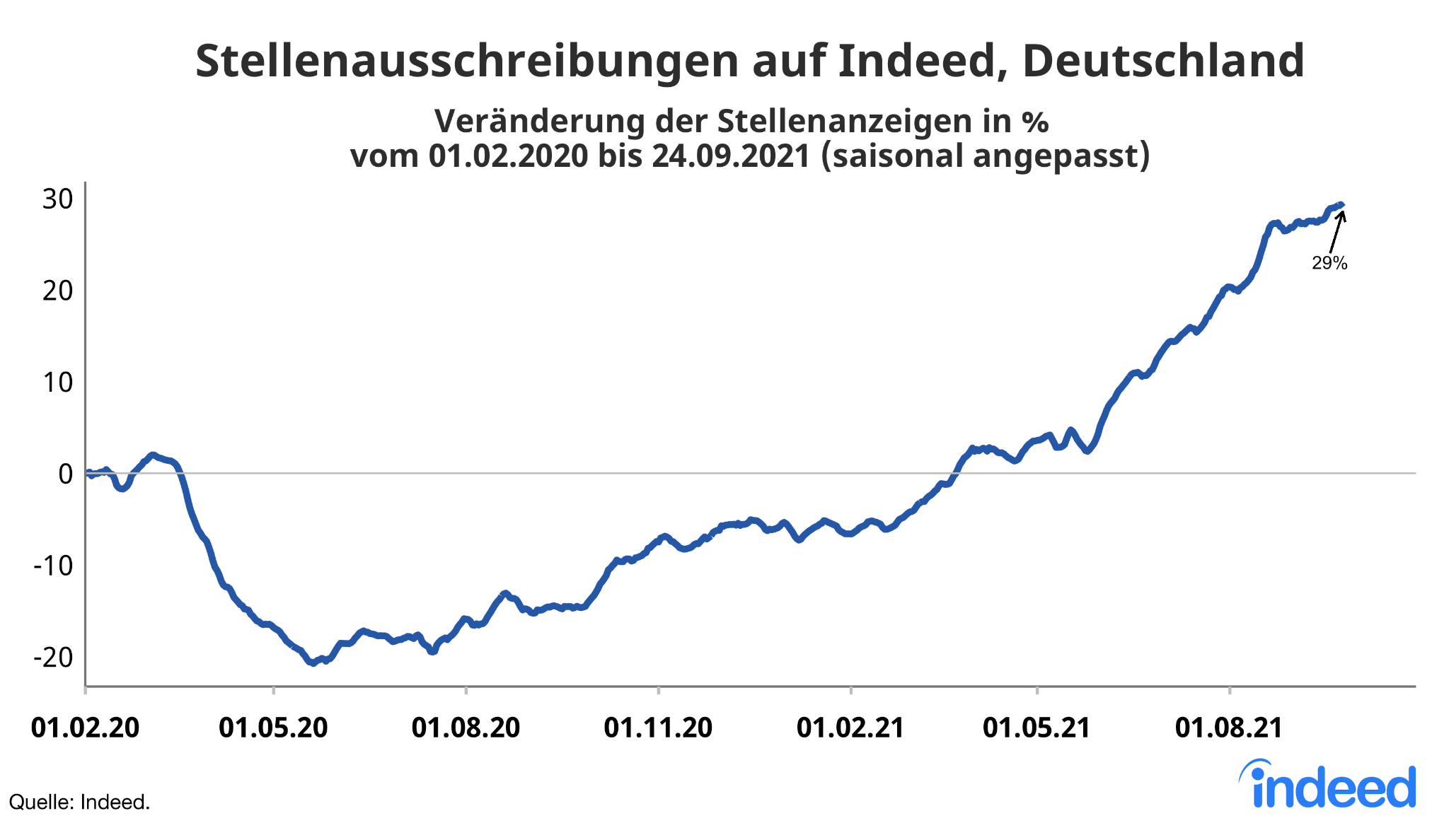 Liniendiagramm mit dem Titel „Stellenausschreibungen auf Indeed, Deutschland“. Auf einer vertikalen Achse, die von -20 % bis 30 % reicht, zeigt Indeed die prozentuale Veränderung der Stellenausschreibungen zwischen dem 01. Februar 2020 und dem 24. September 2021. Am 24. September 2021 lagen die Stellenausschreibungen um 29 % über dem Stand vom 01. Februar 2020, dem Ausgangswert vor der Pandemie.