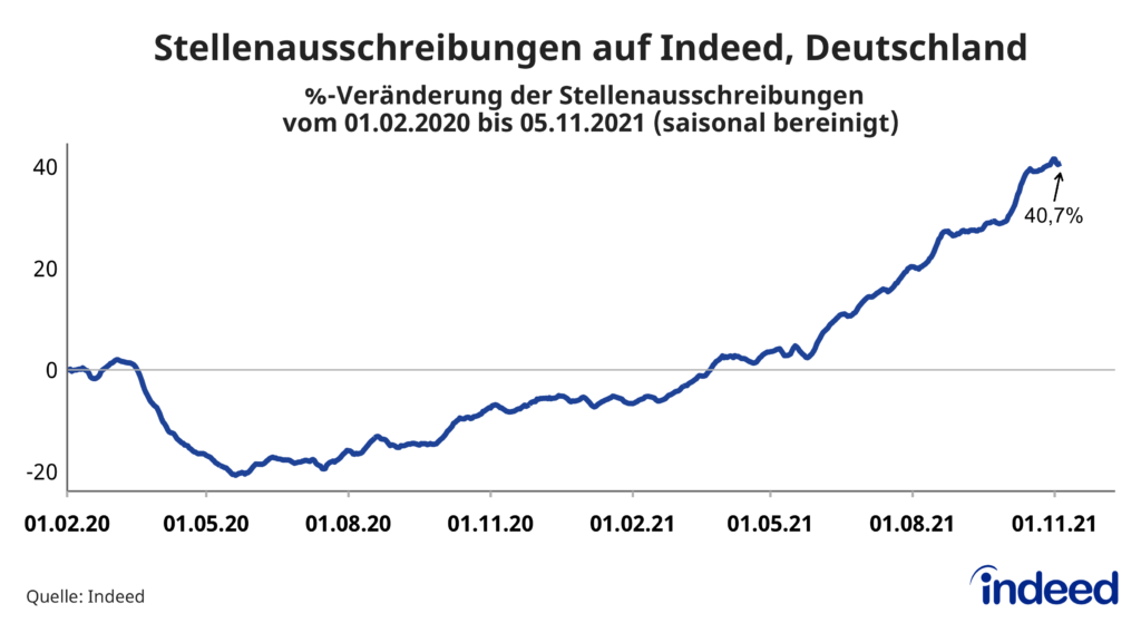 Liniendiagramm mit dem Titel 